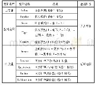 《表1 全部变量描述及数据来源》