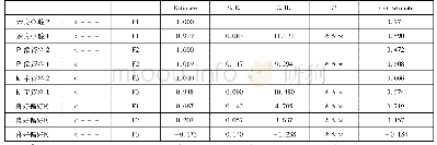 表2 结构方程全模型拟合结构及标准化系数