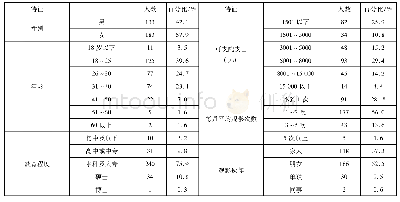 表1 样本人口统计特征描述统计分析