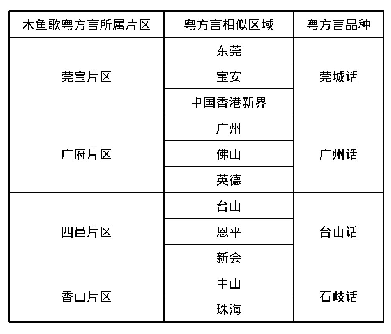 表1 通行粤方言区域及粤方言品种