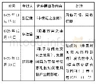 《表2 三次学术演讲简况表》