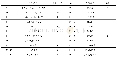 表1 传统医药类非遗分类表(3)