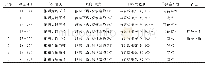 表1 1号隧洞10+532～21+472段CSAMT(V8)成果推测构造特征表