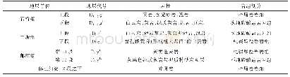 《表1 地层岩组划分表：大藤峡水利枢纽工程岩溶发育特点及规律分析》