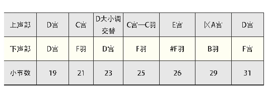 表2：《山寨》序曲第二部分调性转换表