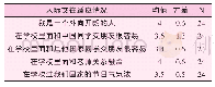 《表4 来华高职院校缅甸留学生人际沟通适应情况调查统计》