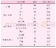 《表1 样本的基本情况：基于USEM模型的高职学生就业能力调查与分析》