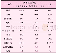 表8 两类学生组织具体活动宣传途径的交互分类表（单位：%）