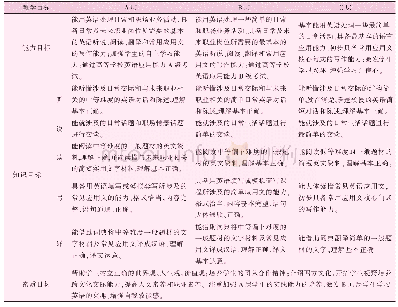 表2 分层教学目标：基于现代信息技术的高职英语分层教学实践与研究