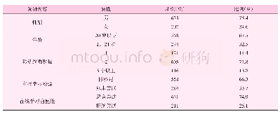 表3 调研样本的描述性数据统计分析结果