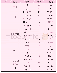 表3 问卷样本基本信息表