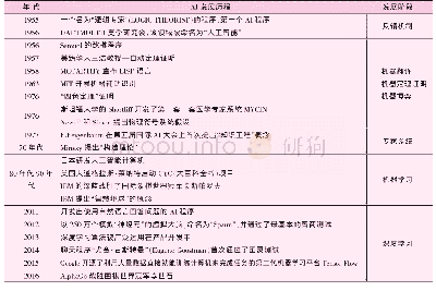 表1 AI发展历程：人工智能背景下职业教育师资队伍建设的思考