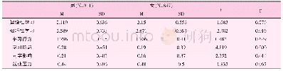 表1 各主要研究变量的性别差异分析
