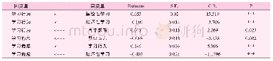 表7 结构方程模型中的路径系数