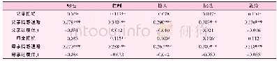 表5 父母教养方式与大学生坚韧人格的相关分析