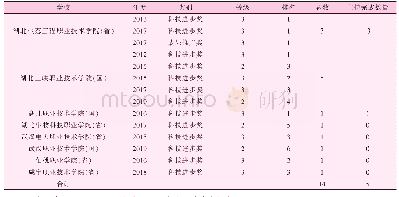 表5 湖北省高职院校2012-2019年获得省级政府奖励结果（按照主持获奖数量排序