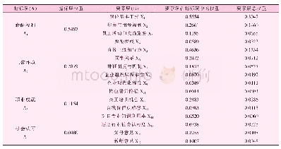 表2 酒店管理高职生就业倾向评价指标权重