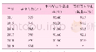 表1 近6年高校毕业人数和大学毕业生就业率统计表