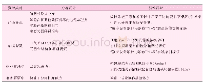 表2 为开展《数控机床电气控制》线上教学所做的资源准备