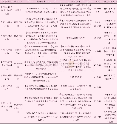 表3《数控机床电气控制》线上“对分课堂”教学实施步骤