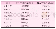 表1 DZ125的成分：CBE视角下中外合作办学市场营销专业“一化三导”教学模式改革与实践研究