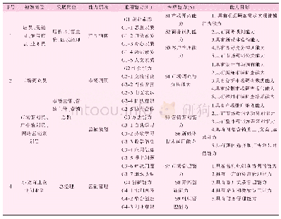 表2 市场营销专业DACUM能力分析