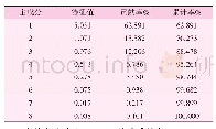 表3 指标特征值与贡献率