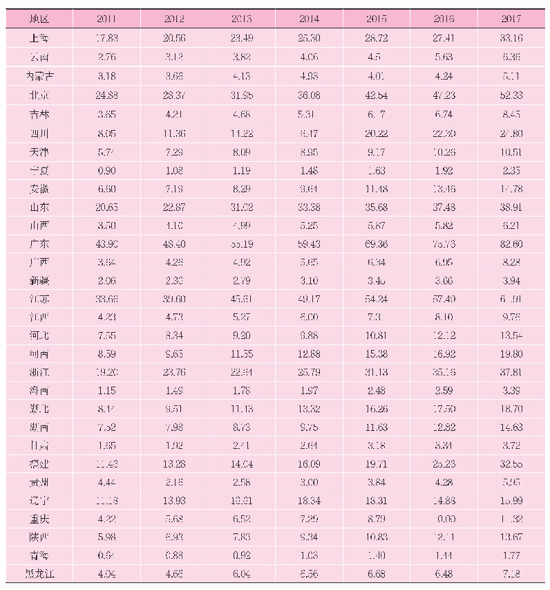 《表2 2011-2017年我国30个省（除西藏）数字经济发展指数》