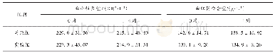 表4 重复间断性跪坐对血小板及血红蛋白含量的影响 (±SD;n=14) Tab.4 Influence of repeated intermittent seiza on platelet and hemoglobin content