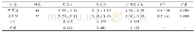 表3 两组治疗前后疼痛评分的对比 (±s) Tab.3 Comparison of pain score before and after treatment between two groups