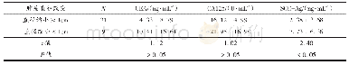 表4 化疗后肿瘤直径缩小≥1 cm和<1 cm的患者肿瘤标志物水平比较Tab.4 Comparison of tumor markers levels of patients with tumor′s diameter shrink≥1 c