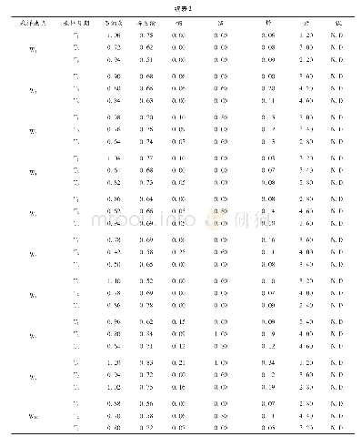 表2 浏河地表水环境质量标准指数计算结果Tab.2 Calculation results of standard indexes of surface water environment quality in Liuhe River