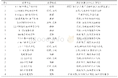 《表1《单片机原理》课程“口袋实验”教学内容》