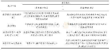 《表1 健身健美课程混合教学模式》