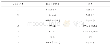 表1 汽车仪表引脚定义：基于CAN分析仪和汽车仪表测试的教学实训平台设计