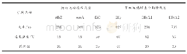 表2 构建DNA快速提取与PCR检测体系成功的引物