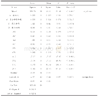 表3 响应曲面二次多项式模型的方差分析