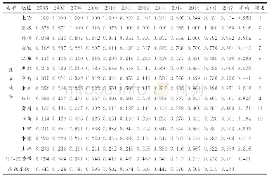 《表7 第三阶段DEA-windows测算综合效率、纯技术效率和规模效率结果》