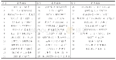 表1 40个甜玉米杂交组合