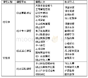 《表1 创新创业课程体系设置》