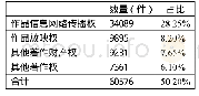 表2 2015～2016年全国著作权侵权案件案由分布情况