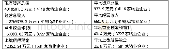 《表1 某地区税收分配表：论物业行业地区间税收分配差距》