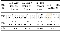 《表3 餐前与餐后病理性胆汁反流比较M(P25,P75)》