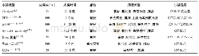 《表1 基因工程小鼠胃癌模型汇总》