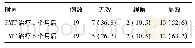 表2 FMT治疗1个月后与治疗6个月后临床症状改善情况比较n(%)