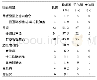 表5 胃镜精查活检病理结果