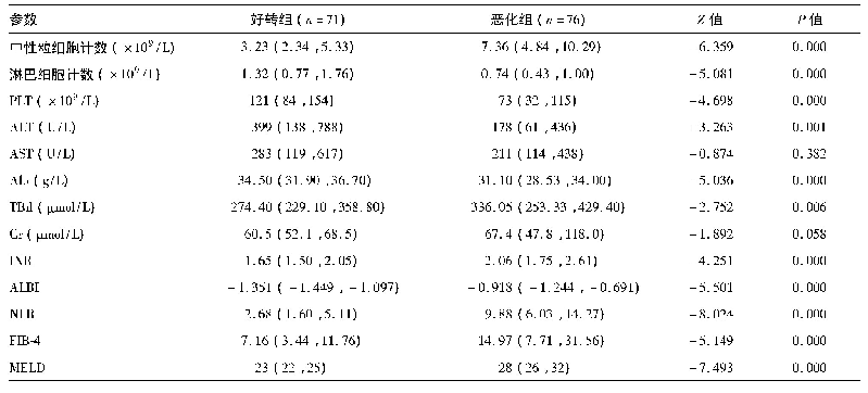 表1 好转组与恶化组ACLF患者临床特征比较M(P25,P75)