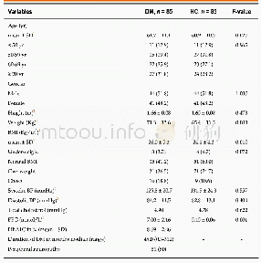 《Table 1 Demographic, anthropometric and clinical characteristics of the study subjects n (%)》