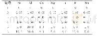 《表1 工作曲线浓度：电感耦合等离子体原子发射光谱(ICP-AES)法测定铸造用硅砂中的Fe_2O_3、Al_2O_3、CaO、MgO、TiO_2、K_2O、Na_2O》