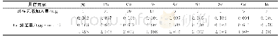 《表8 各共存元素对镉的干扰》